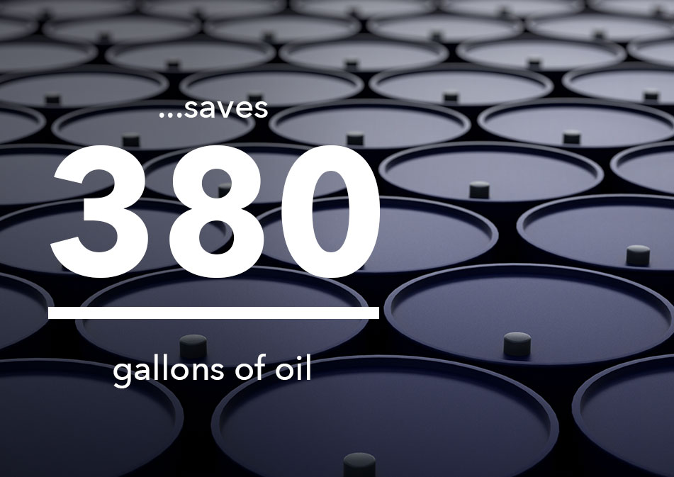 Saves 380 gallons of oil