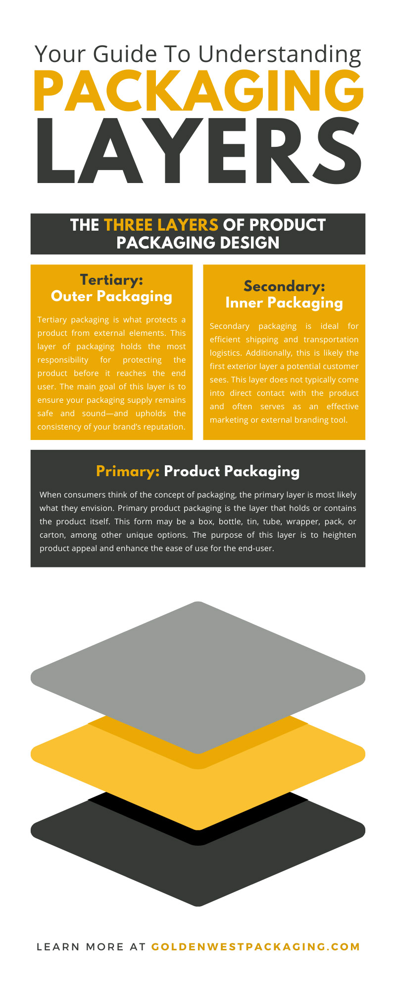 Your Guide To Understanding Packaging Layers - Golden West Packaging - Blog